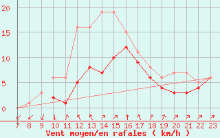 Courbe de la force du vent pour Colmar-Ouest (68)