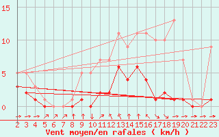 Courbe de la force du vent pour Croisette (62)