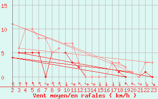 Courbe de la force du vent pour Colmar-Ouest (68)