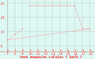 Courbe de la force du vent pour M. Calamita