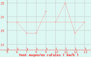 Courbe de la force du vent pour Gradacac