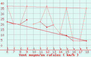 Courbe de la force du vent pour Gokceada