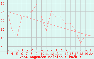 Courbe de la force du vent pour Sisak