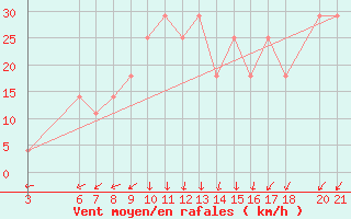 Courbe de la force du vent pour Mostar