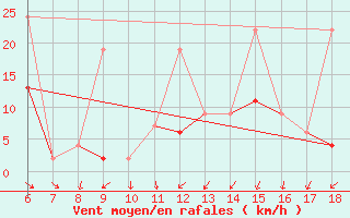 Courbe de la force du vent pour Karaman