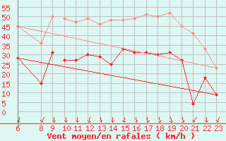 Courbe de la force du vent pour Embrun (05)