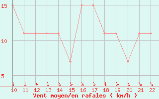 Courbe de la force du vent pour San Joaquin