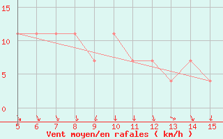 Courbe de la force du vent pour Gradacac