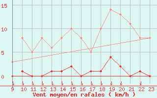 Courbe de la force du vent pour Saint-Germain-le-Guillaume (53)
