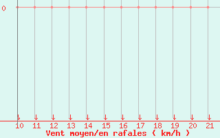 Courbe de la force du vent pour Trets (13)