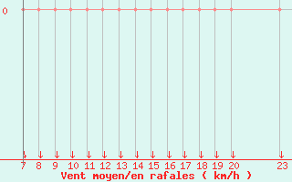 Courbe de la force du vent pour Colmar-Ouest (68)