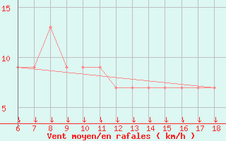 Courbe de la force du vent pour Passo Dei Giovi