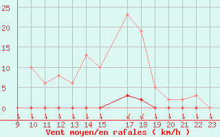 Courbe de la force du vent pour Variscourt (02)