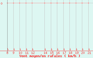 Courbe de la force du vent pour Trets (13)