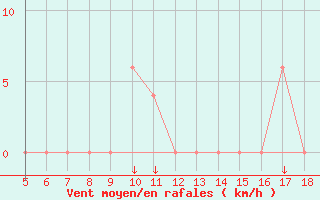 Courbe de la force du vent pour M. Calamita