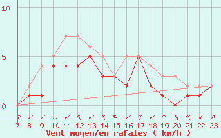 Courbe de la force du vent pour Colmar-Ouest (68)
