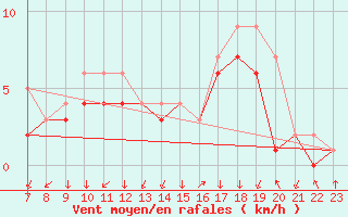 Courbe de la force du vent pour Colmar-Ouest (68)