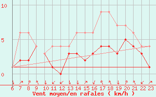 Courbe de la force du vent pour Colmar-Ouest (68)