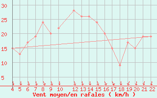 Courbe de la force du vent pour Reggio Calabria