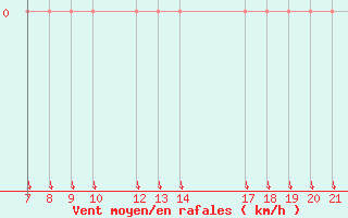 Courbe de la force du vent pour Trets (13)