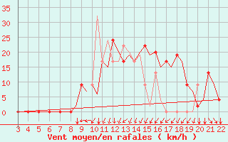 Courbe de la force du vent pour Bilbao (Esp)