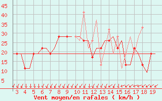 Courbe de la force du vent pour Alexandroupoli Airport