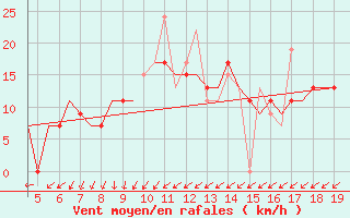 Courbe de la force du vent pour Chrysoupoli Airport