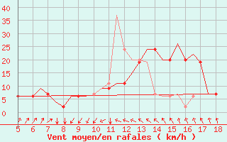 Courbe de la force du vent pour Murcia / Alcantarilla