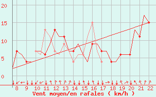 Courbe de la force du vent pour Biggin Hill