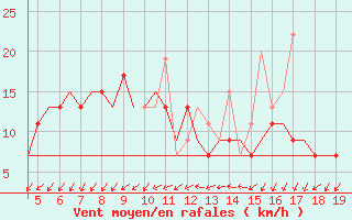 Courbe de la force du vent pour Chrysoupoli Airport