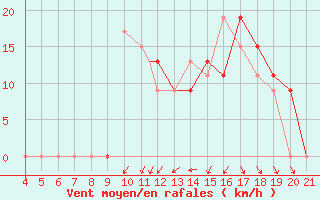 Courbe de la force du vent pour Zakinthos Airport