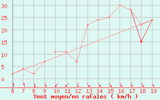 Courbe de la force du vent pour Ovar / Maceda