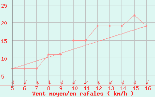 Courbe de la force du vent pour Ismailia