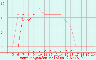 Courbe de la force du vent pour Skiathos Island