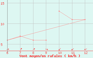 Courbe de la force du vent pour Sinop