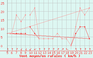 Courbe de la force du vent pour Huedin