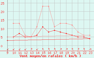 Courbe de la force du vent pour Colmar-Ouest (68)