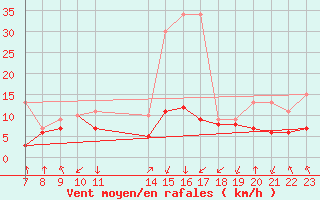 Courbe de la force du vent pour Colmar-Ouest (68)