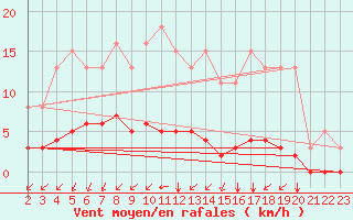 Courbe de la force du vent pour Aizenay (85)