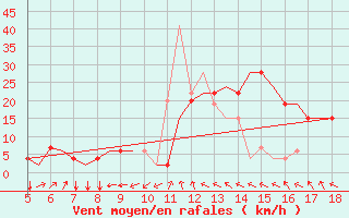 Courbe de la force du vent pour Murcia / Alcantarilla