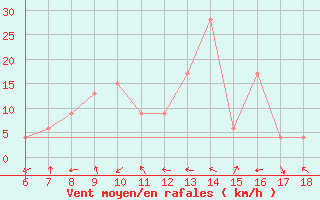 Courbe de la force du vent pour Tarvisio