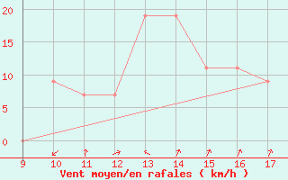 Courbe de la force du vent pour Pontecagnano Air Force Base