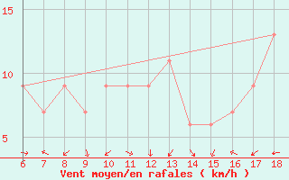 Courbe de la force du vent pour Bou-Saada