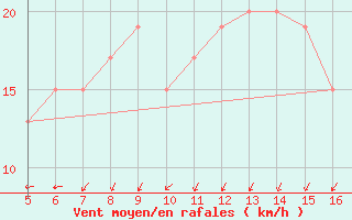 Courbe de la force du vent pour Ismailia