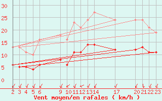 Courbe de la force du vent pour Christnach (Lu)