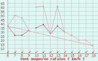 Courbe de la force du vent pour Gela