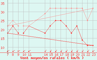 Courbe de la force du vent pour Koksijde (Be)