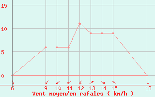 Courbe de la force du vent pour Ferrara