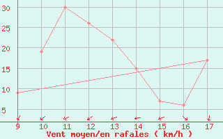 Courbe de la force du vent pour Pontecagnano Air Force Base