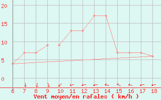 Courbe de la force du vent pour Bou-Saada